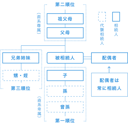 相続人・相続分